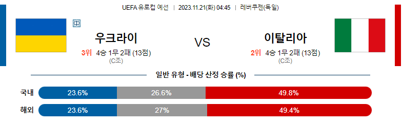 11월21일 UEFA 유로컵 예선 우크라이나 이탈리아 해외축구분석 스포츠분석