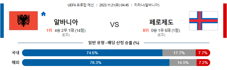 11월21일 UEFA 유로컵 예선 알바니아 페로제도 해외축구분석 스포츠분석