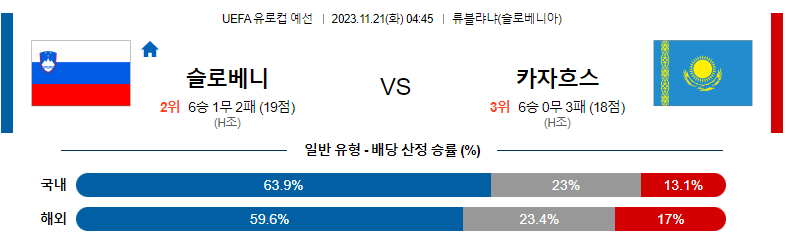 11월21일 UEFA 유로컵 예선 슬로베니아 카자흐스탄 해외축구분석 스포츠분석