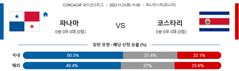 11월21일 CONCACAF 네이션스리그 파나마 코스타리카 해외축구분석 스포츠분석