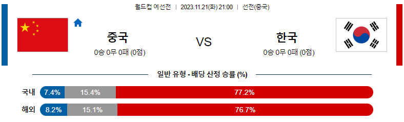 11월21일 월드컵 예선 중국 대한민국 해외축구분석 스포츠분석