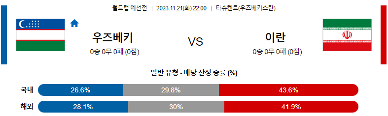 11월21일 월드컵 예선 우즈베키스탄 이란 해외축구분석 스포츠분석