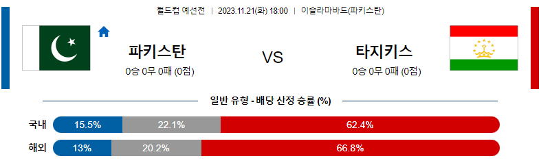 11월21일 월드컵 예선 파키스탄 타지키스탄 해외축구분석 스포츠분석