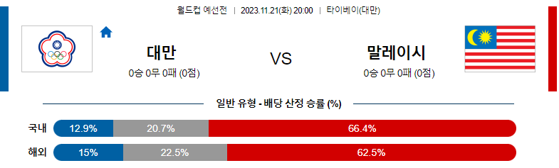 11월21일 월드컵 예선 대만 말레이시아 해외축구분석 스포츠분석