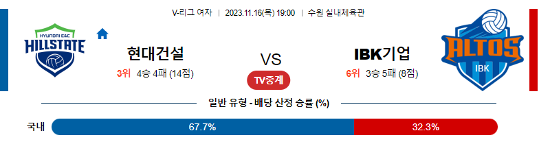 11월16일 V-리그 현대건설 IBK기업은행 국내여자배구분석 스포츠분석