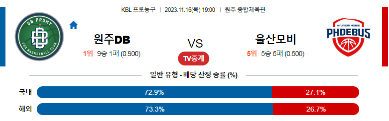 11월16일 KBL 원주DB 울산모비스 국내농구분석 스포츠분석