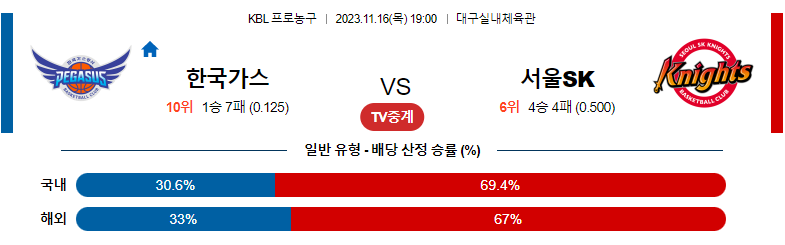 11월16일 KBL 한국가스 SK 국내농구분석 스포츠분석