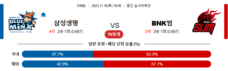 11월16일 WKBL 삼성생명 BNK썸 국내농구분석 스포츠분석