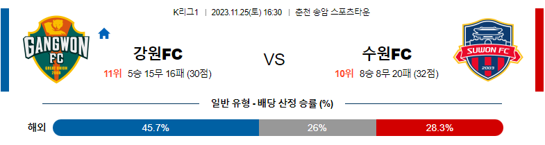 11월25일 K리그 강원FC 수원FC 국내축구분석 스포츠분석