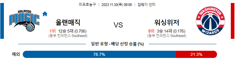 11월30일 NBA 올랜도 워싱턴 해외농구분석 스포츠분석