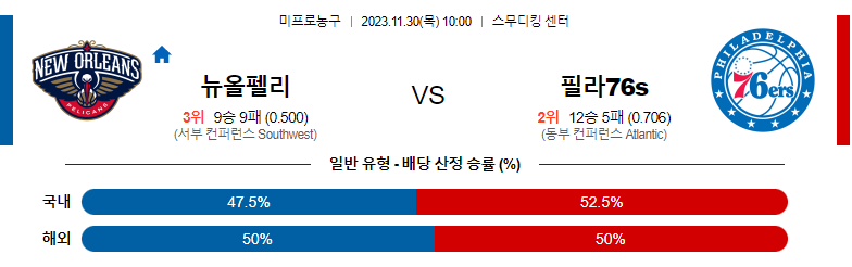 11월30일 NBA 뉴올리언스 필라델피아 해외농구분석 스포츠분석