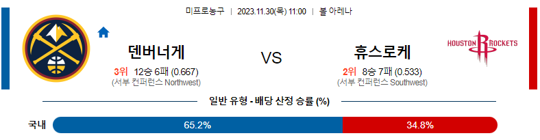 11월30일 NBA 덴버 휴스턴 해외농구분석 스포츠분석