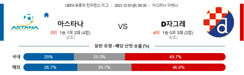 12월01일 유로파 컨퍼런스리그 아스타나 디나모자그레브 해외축구분석 스포츠분석