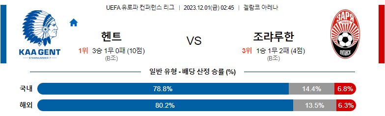 12월01일 유로파 컨퍼런스리그 헨트 조르야 해외축구분석 스포츠분석