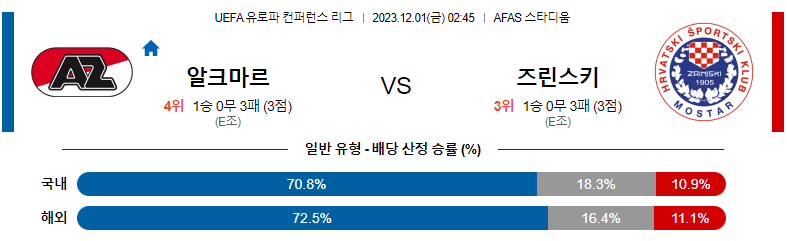 12월01일 유로파 컨퍼런스리그 알크마르 즈린스키 해외축구분석 스포츠분석