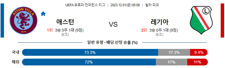 12월01일 유로파 컨퍼런스리그 애스턴빌라 레기아 해외축구분석 스포츠분석