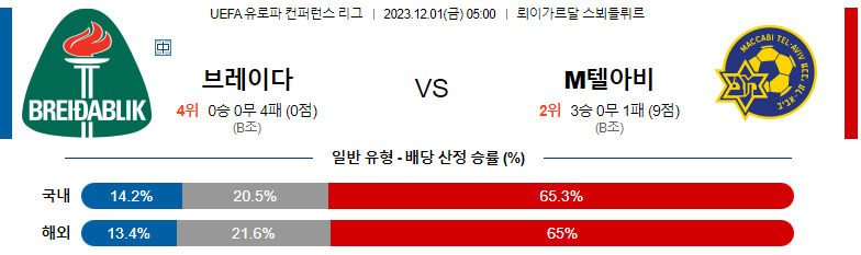 12월01일 유로파 컨퍼런스리그 브레이다블릭 텔아비브 해외축구분석 스포츠분석