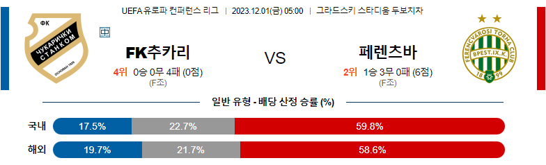 12월01일 유로파 컨퍼런스리그 추카리키치 페렌츠바로쉬 해외축구분석 스포츠분석