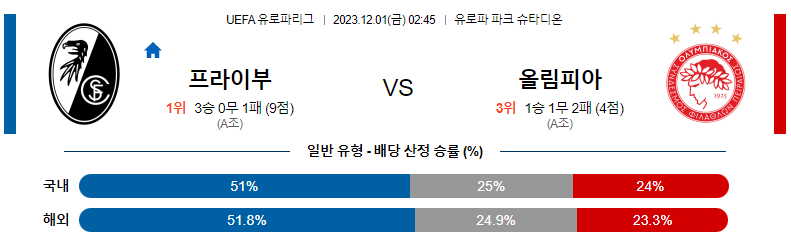 12월1일 UEFA유로파리그 프라이부르크 올림피아코스 해외축구분석 스포츠분석