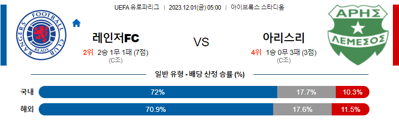 12월1일 UEFA유로파리그 레인저스 아리스 해외축구분석 스포츠분석