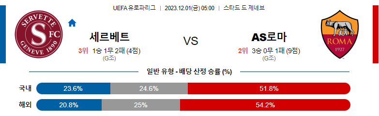 12월1일 UEFA유로파리그 세르베트 AS로마 해외축구분석 스포츠분석