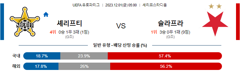 12월1일 UEFA유로파리그 셰리프 슬라비아프라하 해외축구분석 스포츠분석