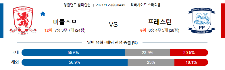 11월29일 잉글랜드챔피언쉽 미들즈브러 프레스턴 해외축구분석 스포츠분석