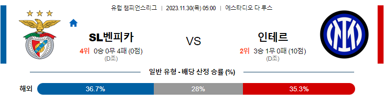 11월30일 챔피언스리그 벤피카 인테르 해외축구분석 스포츠분석