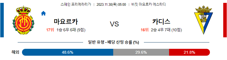 11월30일 프리메라리가 마요르카 카디스 해외축구분석 스포츠분석