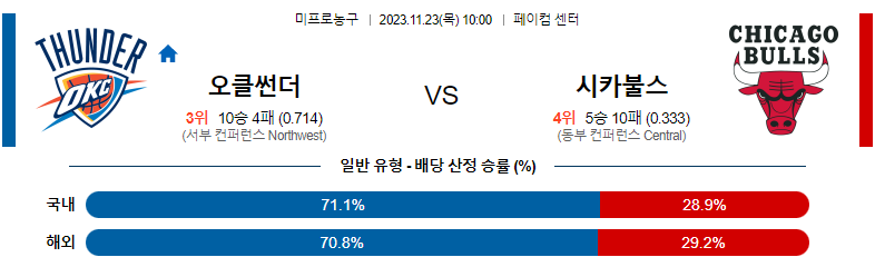 11월23일 NBA 오클라호마시티 시카고 해외농구분석 스포츠분석