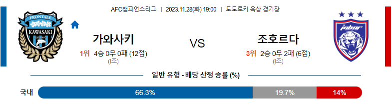 11월28일 AFC챔피언스리그 가와사키 조호르 해외축구분석 스포츠분석