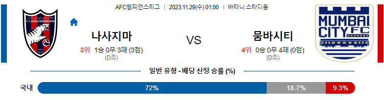 11월29일 AFC챔피언스리그 나사지 뭄바이시티 해외축구분석 스포츠분석