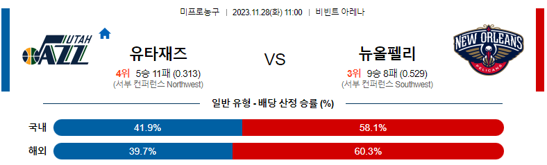 11월28일 NBA 유타 뉴올리언스 해외농구분석 스포츠분석