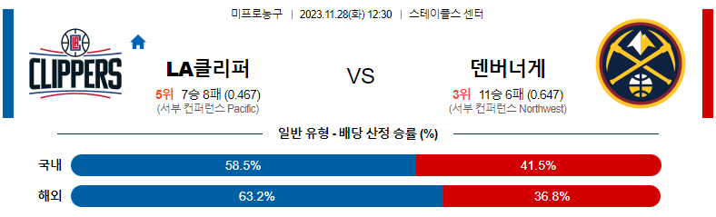 11월28일 NBA LA클리퍼스 덴버 해외농구분석 스포츠분석