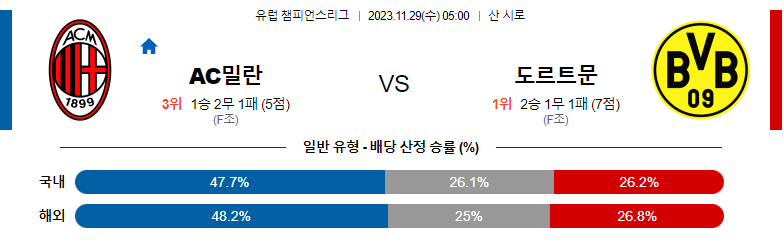 11월29일 챔피언스리그 AC밀란 도르트문트 해외축구분석 스포츠분석