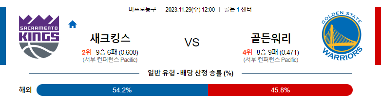 11월29일 NBA 새크라멘토 골든스테이트 해외농구분석 스포츠분석