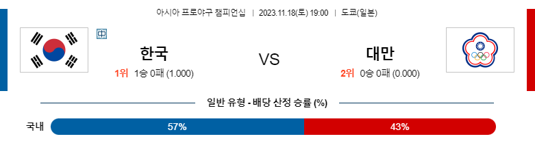 11월18일 APBC 한국 대만 해외야구분석 스포츠분석