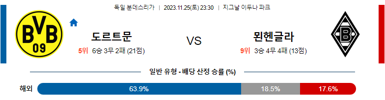 11월25일 분데스리가 도르트문트 뮌헨글라트바흐 해외축구분석 스포츠분석