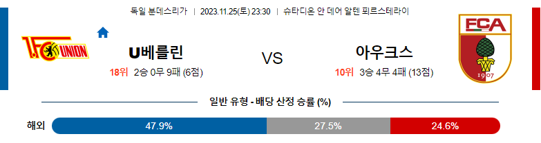 11월25일 분데스리가 유니온베를린 아아쿠스부르크 해외축구분석 스포츠분석