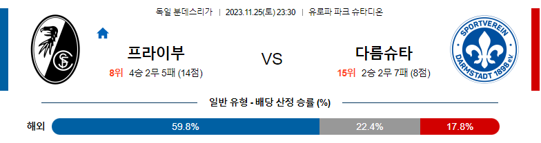 11월25일 분데스리가 프라이부르크 다름슈타트 해외축구분석 스포츠분석