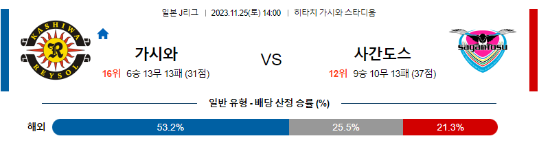 11월25일 J리그 가시와 사간도스 해외축구분석 스포츠분석