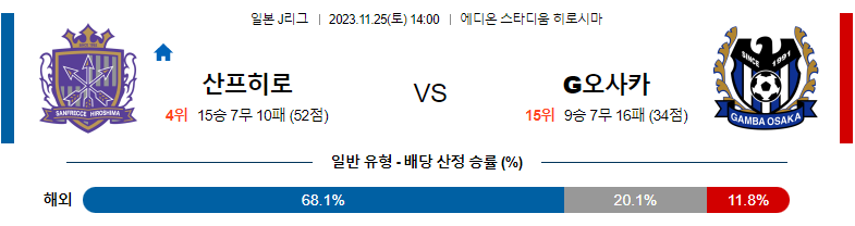 11월25일 J리그 히로시마 감바오사카 해외축구분석 스포츠분석