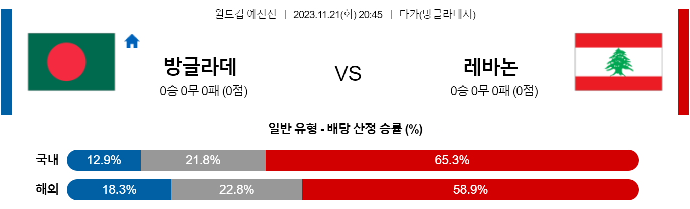 11월21일 월드컵 예선 방글라데시 레바논 해외축구분석 스포츠분석