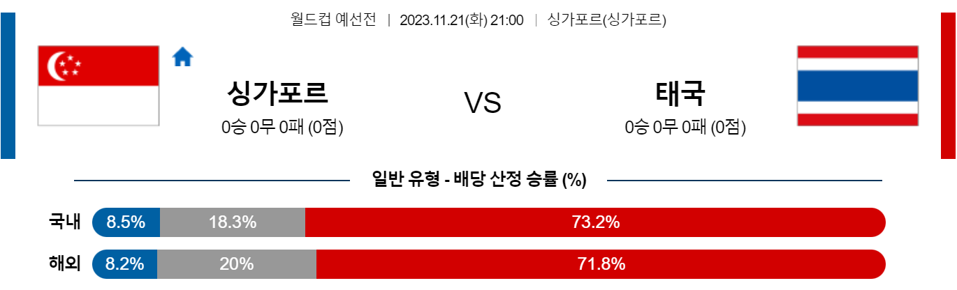 11월21일 월드컵 예선 싱가포르 태국 해외축구분석 스포츠분석