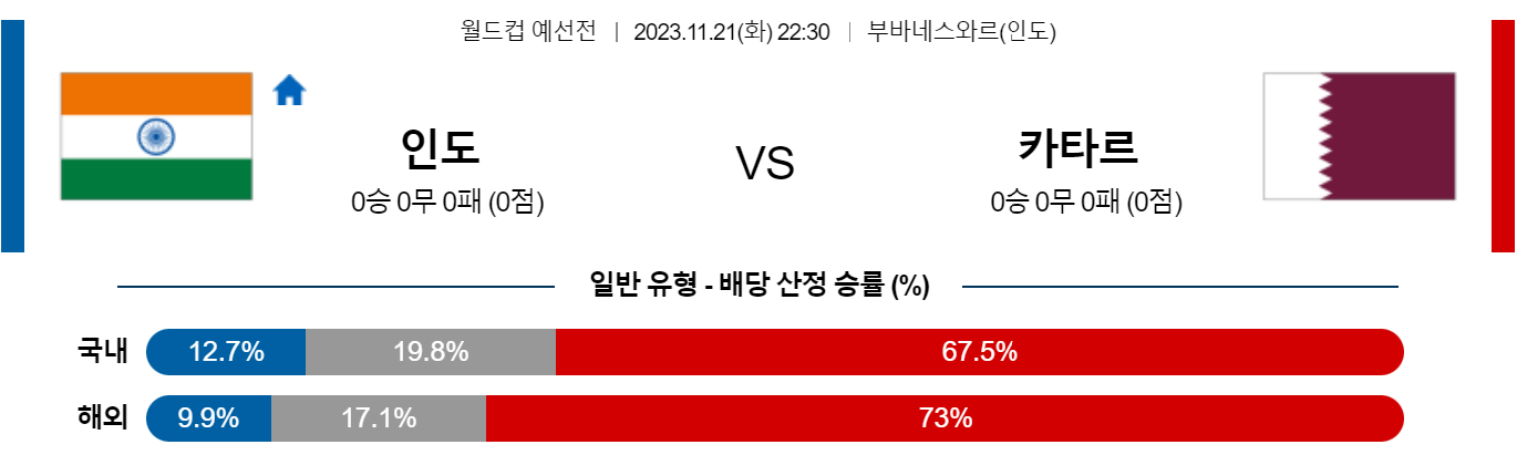 11월21일 월드컵 예선 인도 카타르 해외축구분석 스포츠분석