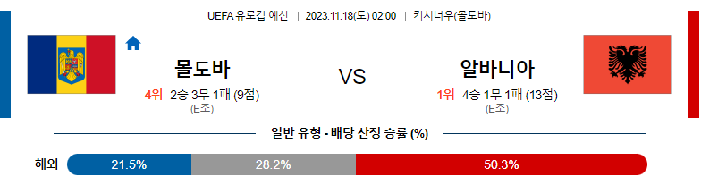 11월18일 UEFA 유로컵 예선 몰도바 알바니아 해외축구분석 스포츠분석