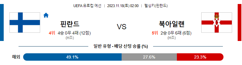 11월18일 UEFA 유로컵 예선 핀란드 북아일랜드 해외축구분석 스포츠분석