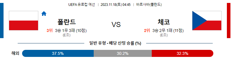 11월18일 UEFA 유로컵 예선 폴란드 체코 해외축구분석 스포츠분석