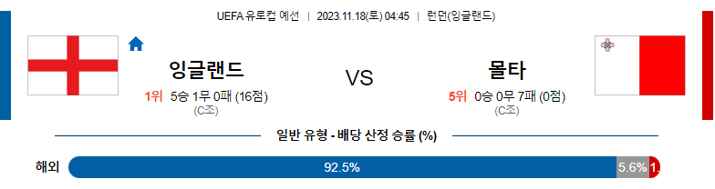 11월18일 UEFA 유로컵 예선 잉글랜드 몰타 해외축구분석 스포츠분석