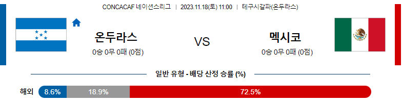 11월18일 UEFA 유로컵 예선 온두라스 멕시코 해외축구분석 스포츠분석